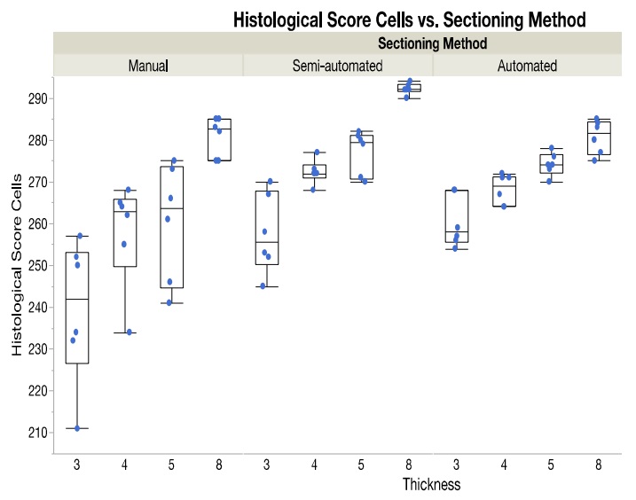 Histological Score Cell vs. Sectioning Method